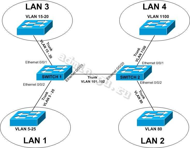 Linux vlan. Настройка VLAN. VLAN оборудование. Типы портов VLAN. VLAN для чайников.