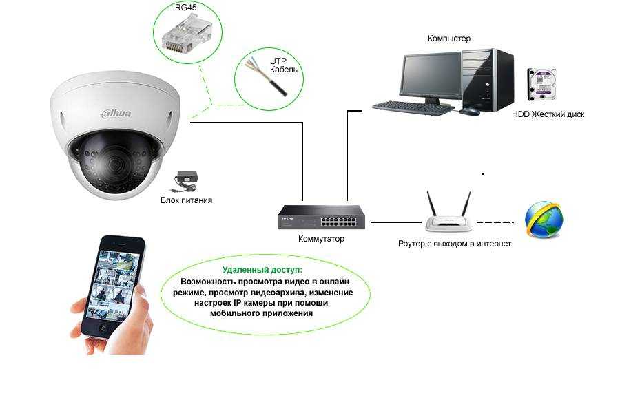 Воришкам ничего не светит: как подключить ip-видеокамеры своими руками
