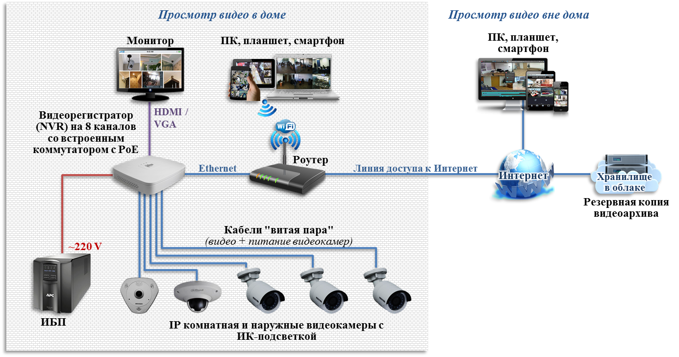 Как подключить камеру видеонаблюдения