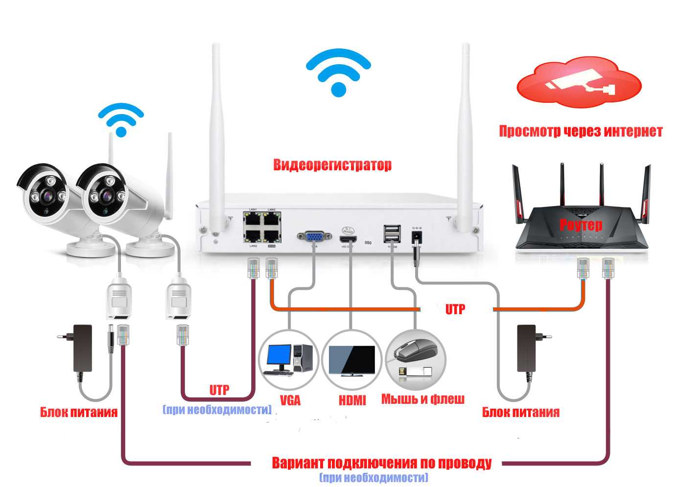 Как подключить ip камеру к регистратору напрямую, через роутер и свитч