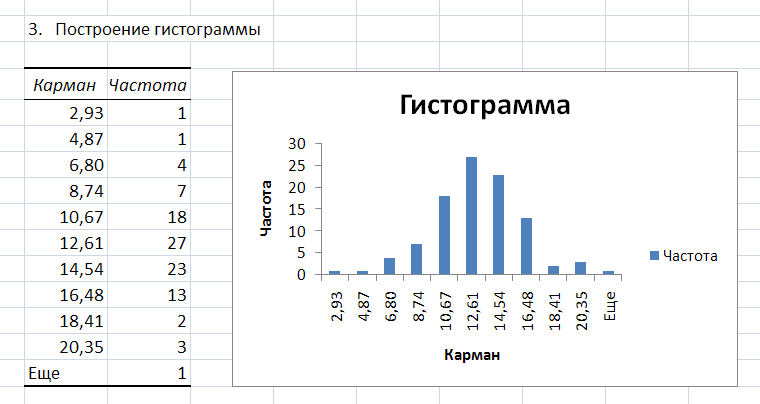 Составить таблицу частот и построить гистограмму