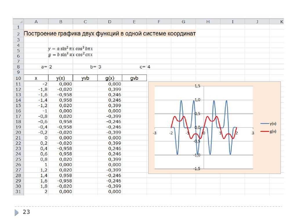 График по данным excel. Как построить график функции в эксель эксель. Как строить графики функций в эксель. Функция Графика в экселе. Как в экселе построить график функции по формуле.