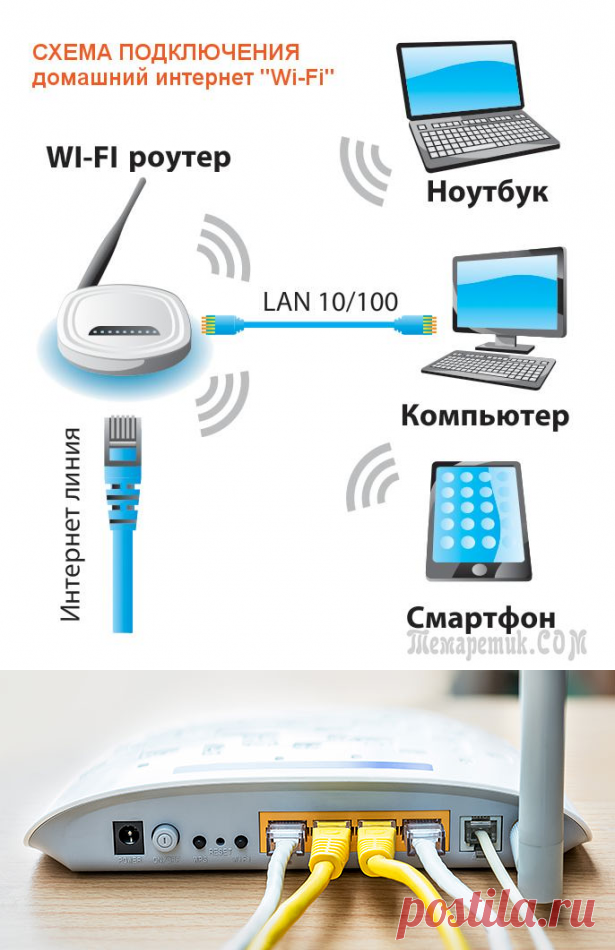 Инструкция подключения интернета. Схема вай фай роутера. Схема подключения вай фай роутера. Роутер домашний интернет. Вай фай роутер подключенный.