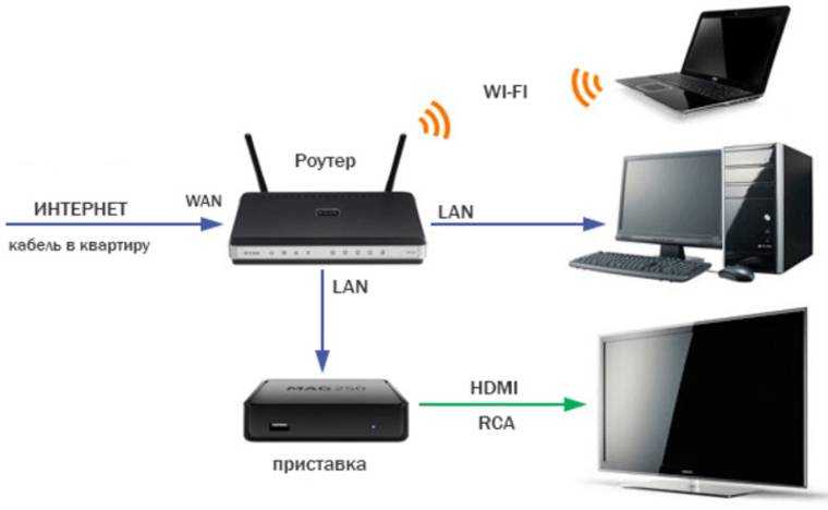 Как установить и настроить iptv на телевизоре