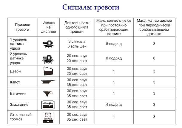 Сигнал тревоги баллистика. Таблица сигналов. Сигнал тревоги. Таблица сигналов тревоги. Таблица сигналов(сигнализации, блокировок).