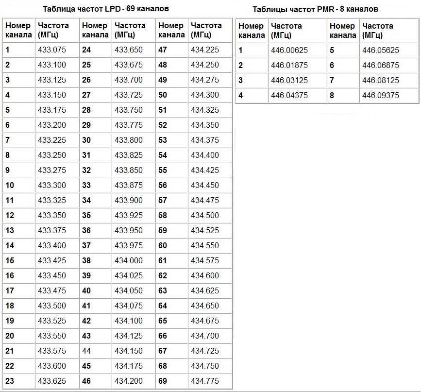 Частотный план радиостанций иркутска