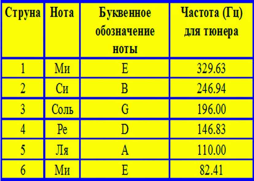 Варианты настройки гитары - основы,устройство,настройка - о гитарах - статьи,новости - guitarcom.ru