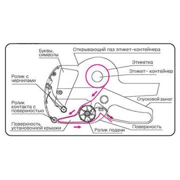 Как заправить этикет ленту