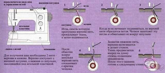 Выбор швейной машинки: мой опыт - страна мам