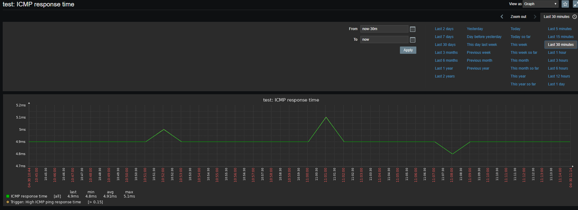 Настройка icmp. Zabbix Ping мониторинг. Zabbix графики. Zabbix Пинги. Zabbix ICMP Ping.