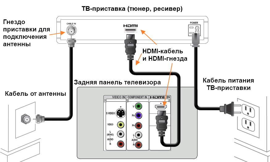 Как правильно настроить цифровую приставку на телевизоре
