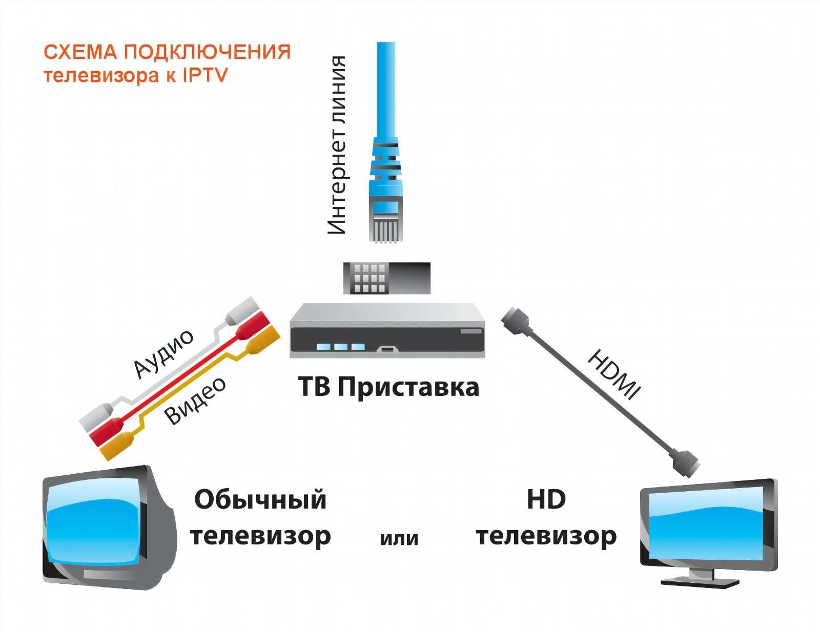 Не работает кабельное тв. Как подключить ресивер на 2 телевизора. Триколор-ТВ на 2 телевизора схема соединения.