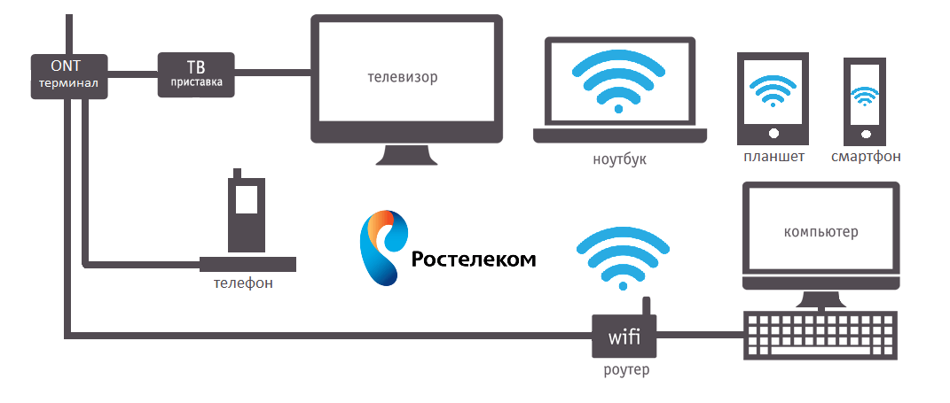 Как подключить интерактивное телевидение к тв