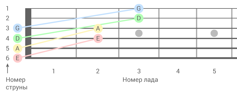 Способы самостоятельной настройки электрогитары