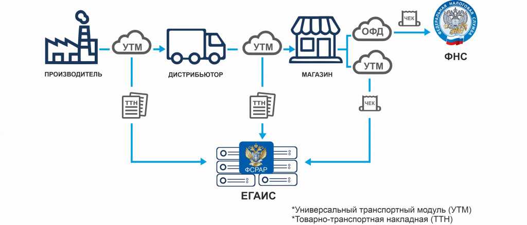 Ошибка фоновая обработка егаис документов остановлена локальный утм недоступен
