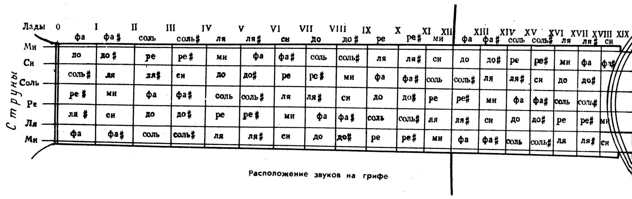 Настройка гитары - как настроить шестиструнную гитару?