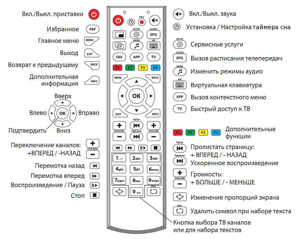 Пульт на телевизоре убавь звук. Пульт Ду mag 250 схема. Пульт для лампового телевизора LG. Пульт приставки mag245.