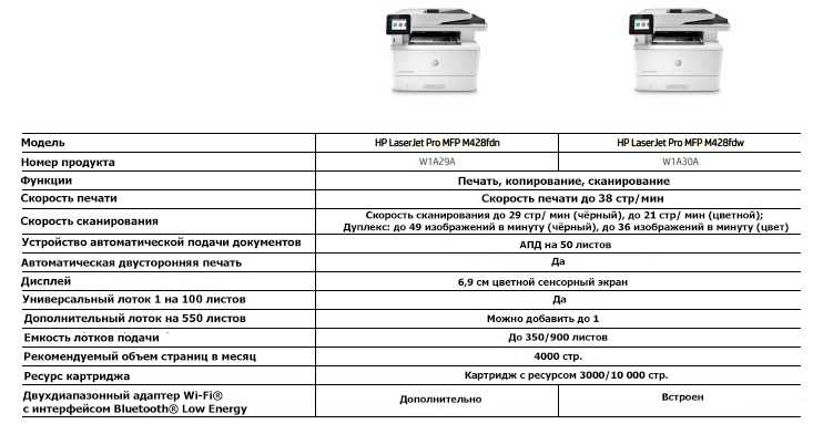 Купить Принтер Laserjet Pro Mfp M28w