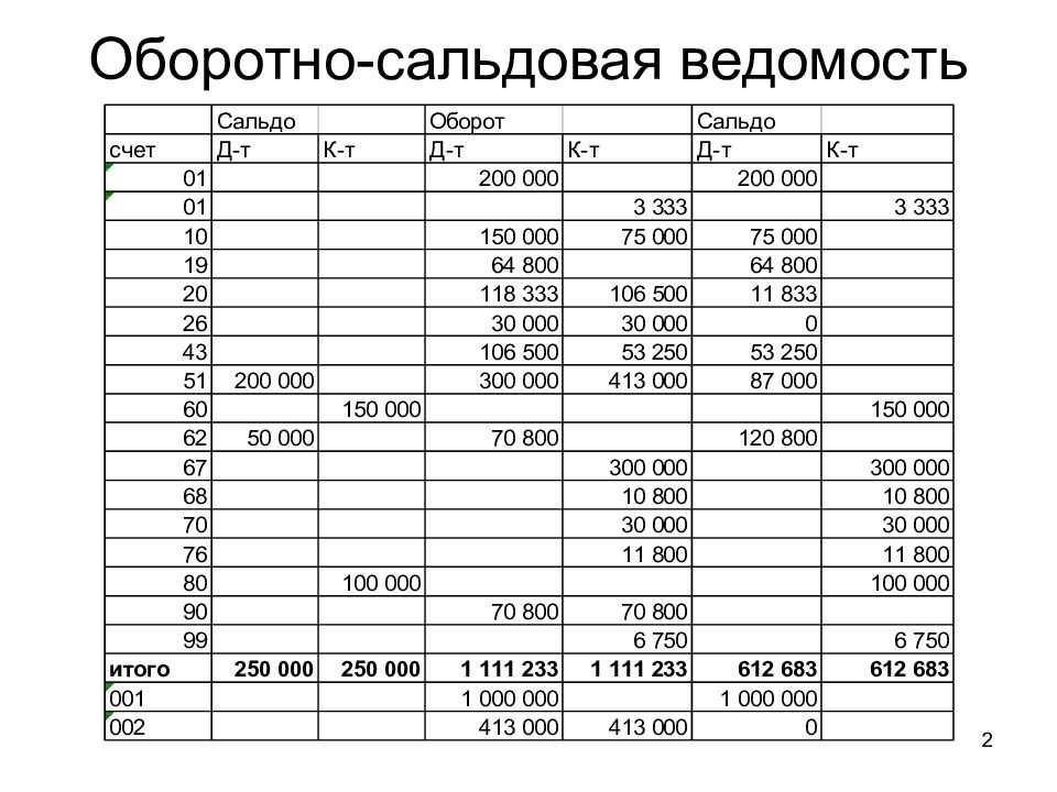 Оборотные активы по оборотно сальдовой ведомости