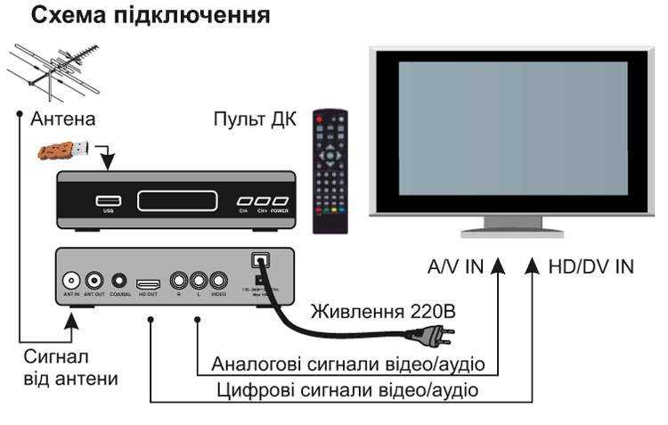 Поиск и настройка эфирных телеканалов через приставку: пошаговая инструкция