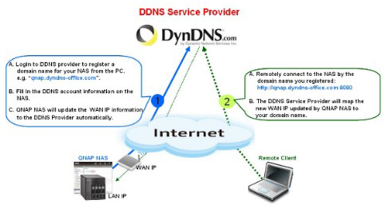 Динамический dns или ddns – что это в роутере и как настроить сервис