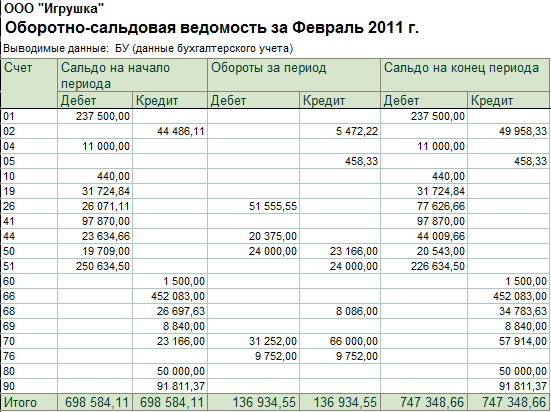 Баланс на основании оборотно сальдовой ведомости