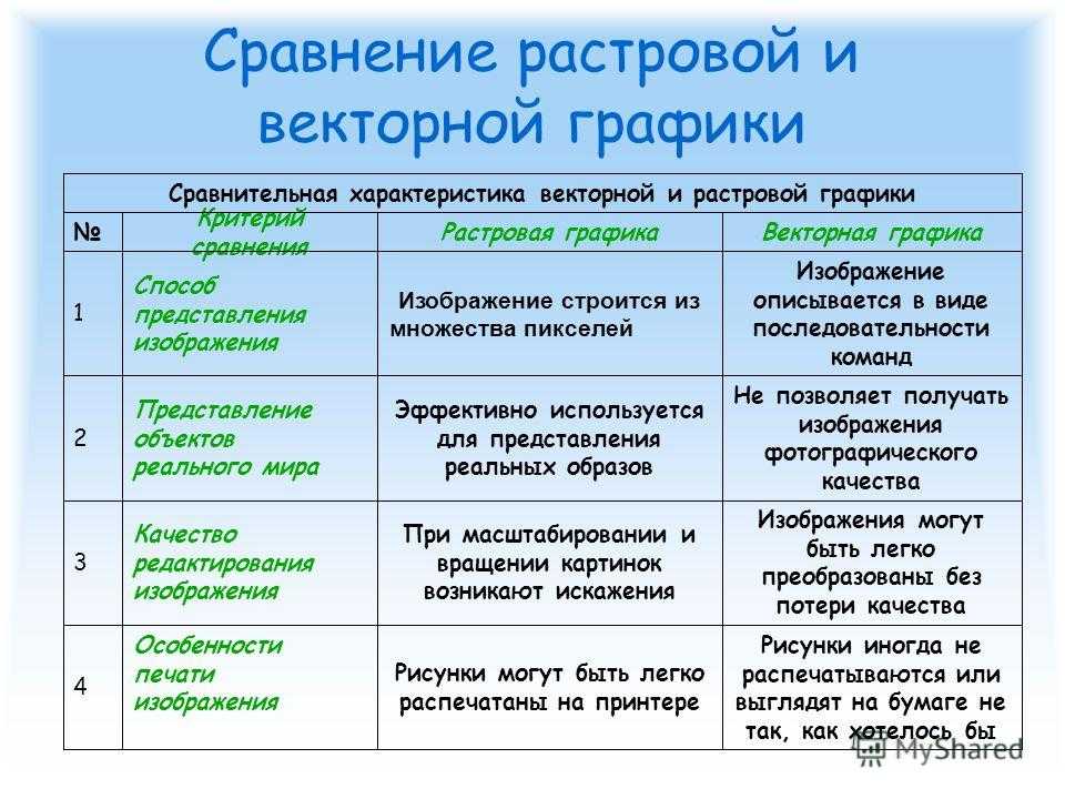 Выберите характеристики растрового изображения. Сравнение растровой и векторной графики таблица. Сходства растровой и векторной графики. Растровое и векторное изображение сравнение. Растровая и Векторная Графика таблица.