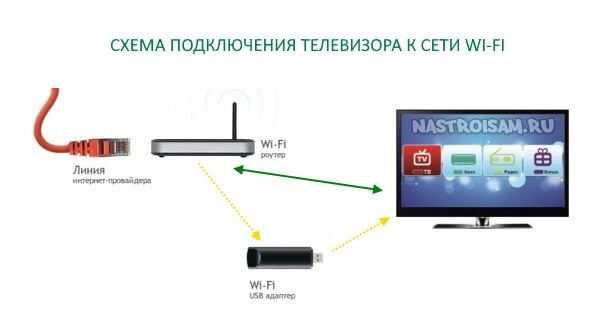 Как подключить смарт тв к интернету на телевизоре