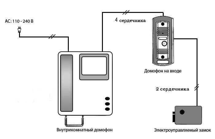 Как настроить умный домофон от интерсвязи: подробное руководство