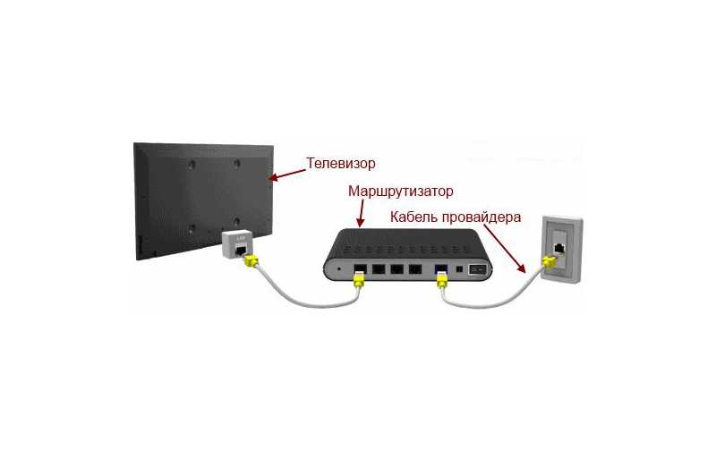 Подключение телевизора к интернету через wifi роутер или модем