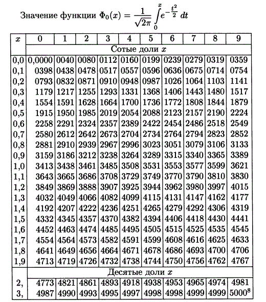 Функции excel: примеры использования, условия и графики