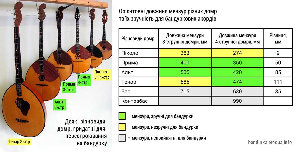 Как настроить домру 3 струны с помощью тюнера – детальная инструкция