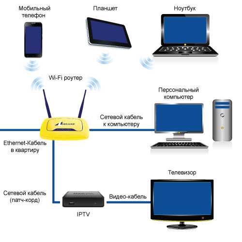 Подключение и настройка iptv приставки пошагово