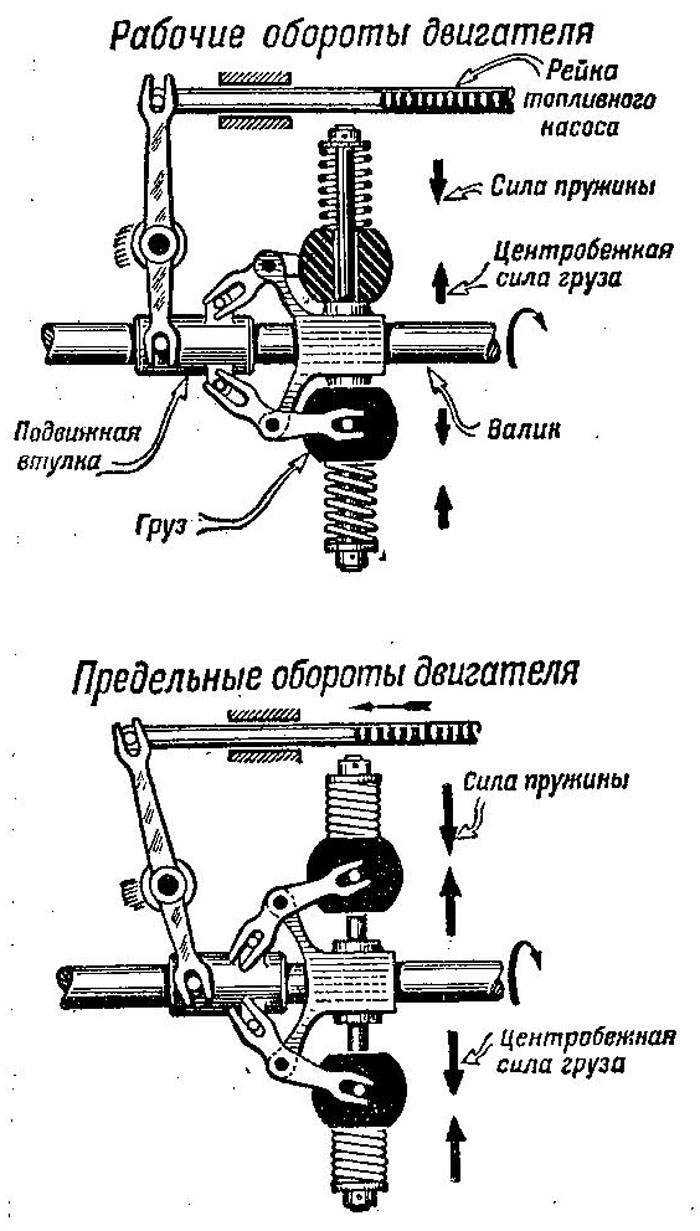 Регулировка оборотов мотоблока