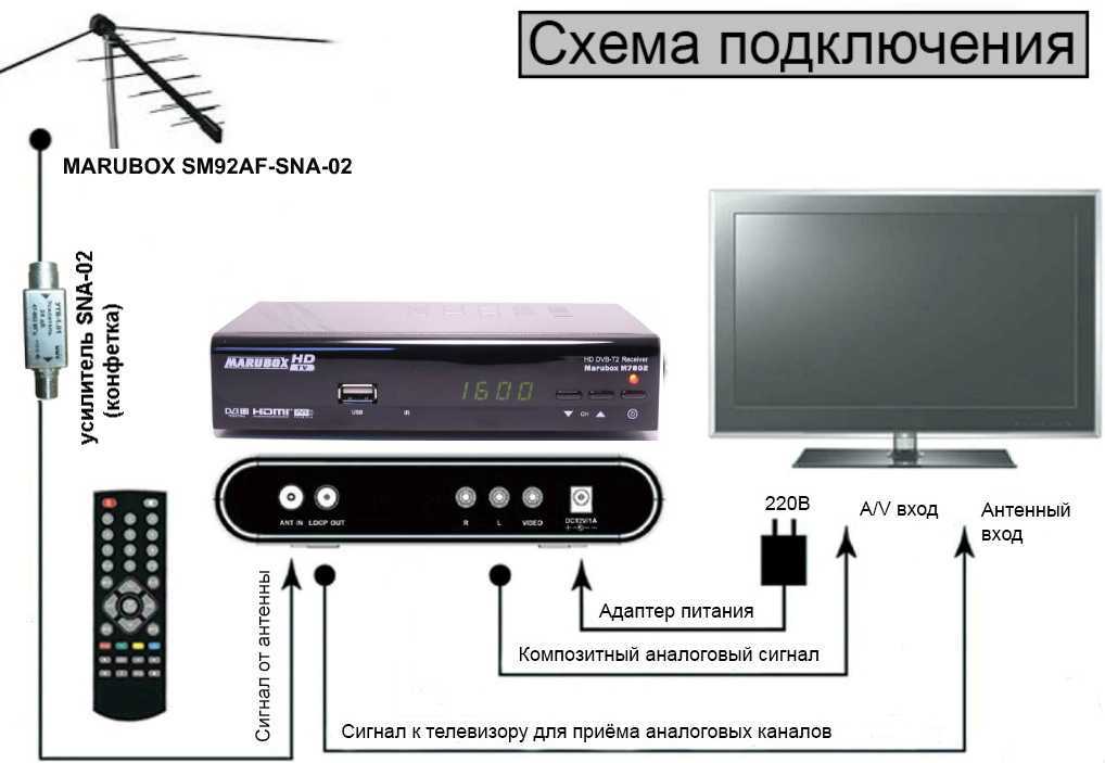 Как на старом телевизоре смотреть цифровые каналы