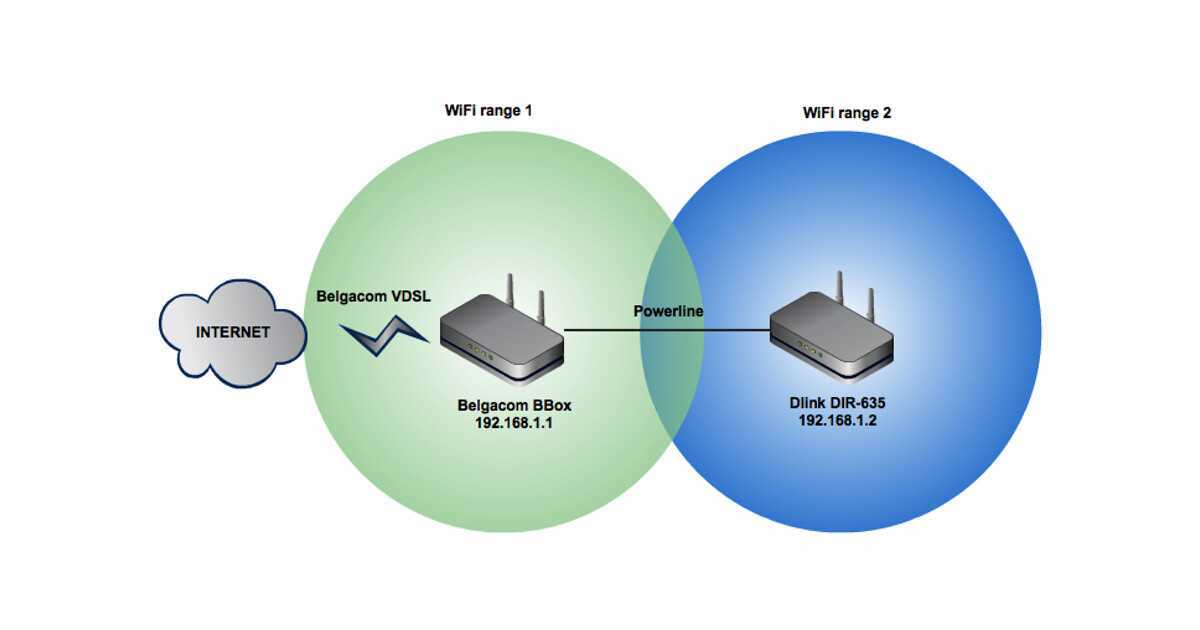 Соединить 2 wifi. Lan Wan соединение роутеров. Несколько роутеров в одной сети WIFI. WIFI несколько точек.