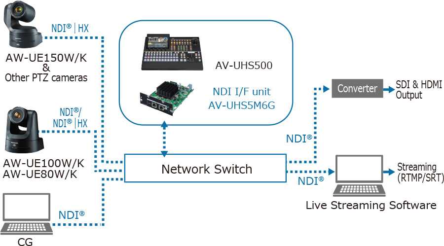 Как работает ndi в vmix: основные принципы и возможности
