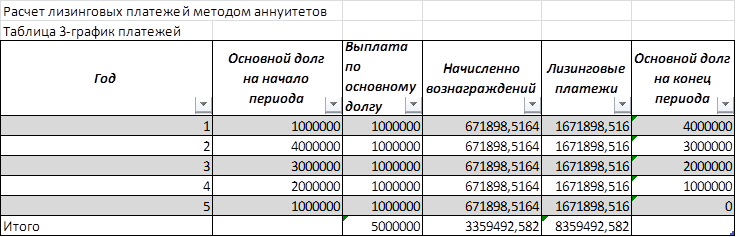 Расчет лизинговых платежей. График выплат лизинговых платежей. Пример расчета лизинговых платежей. График платежей таблица.