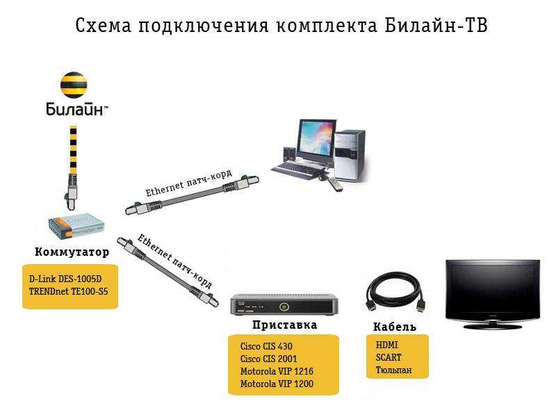 Как настроить idtv казахтелеком