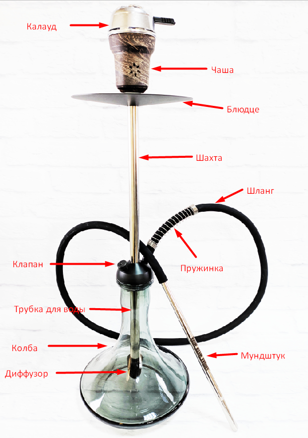 Из чего состоит кальян фото. Строение Шахты кальяна. Составные части кальяна названия. Схема сбора кальяна. Принцип действия кальяна схема.