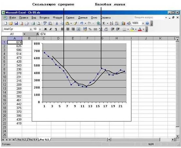 Метод excel. Скользящее среднее эксель. Скользящая средняя в эксель. График скользящей средней в excel. Метод скользящих средних в excel.