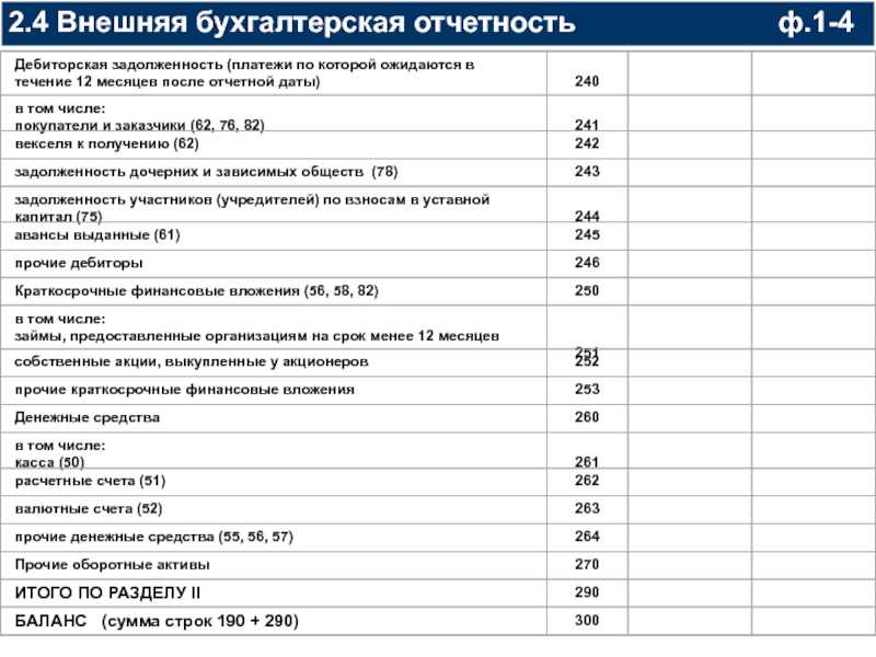 Дебиторская задолженность: что это такое в учете, отражение в отчетности