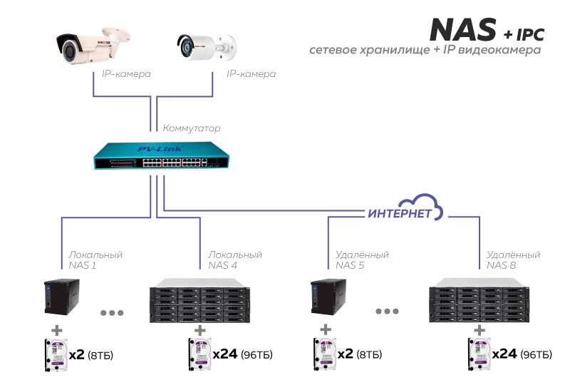 Подключение камер lan. Регистратор для IP камер сетевой (24 канальный). Nas хранилище схема. Сетевое хранилище nas схема подключения. Подключить IP камеру к NVR.