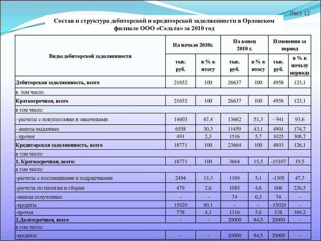 Дебиторская задолженность в балансе (строка 1230): расшифровка - fin-az.ru