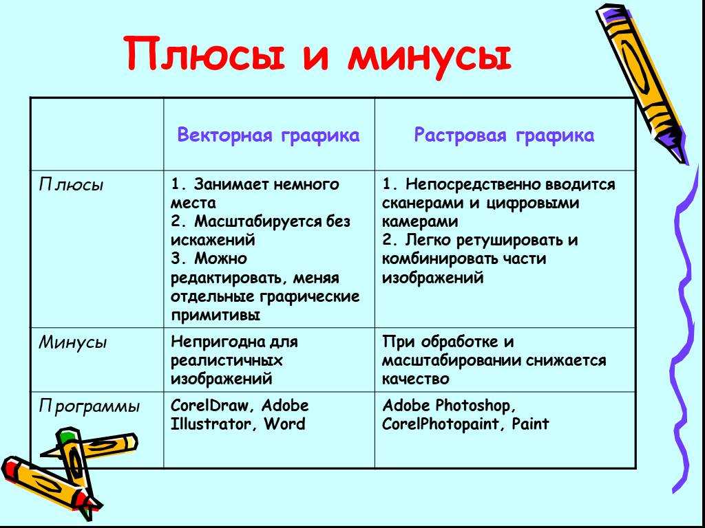 Применение векторной графики по сравнению с растровой не меняет способы кодирования изображения