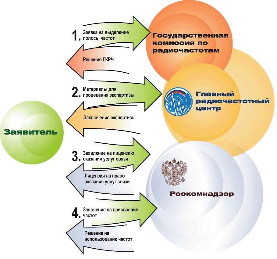 Порядок получения разрешений. Разрешение на использование радиочастот. Порядок получения радиочастот. Разрешение на использование радиочастот или радиочастотных каналов. Лицензия на использование радиочастот.