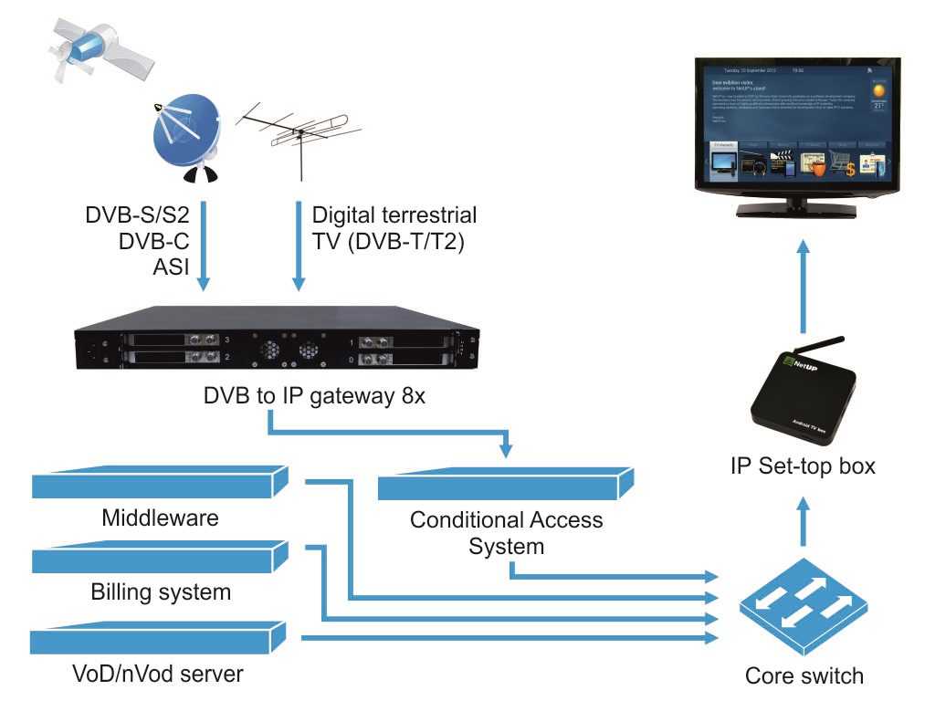 Установка плейлиста в iptv player на разных устройствах
