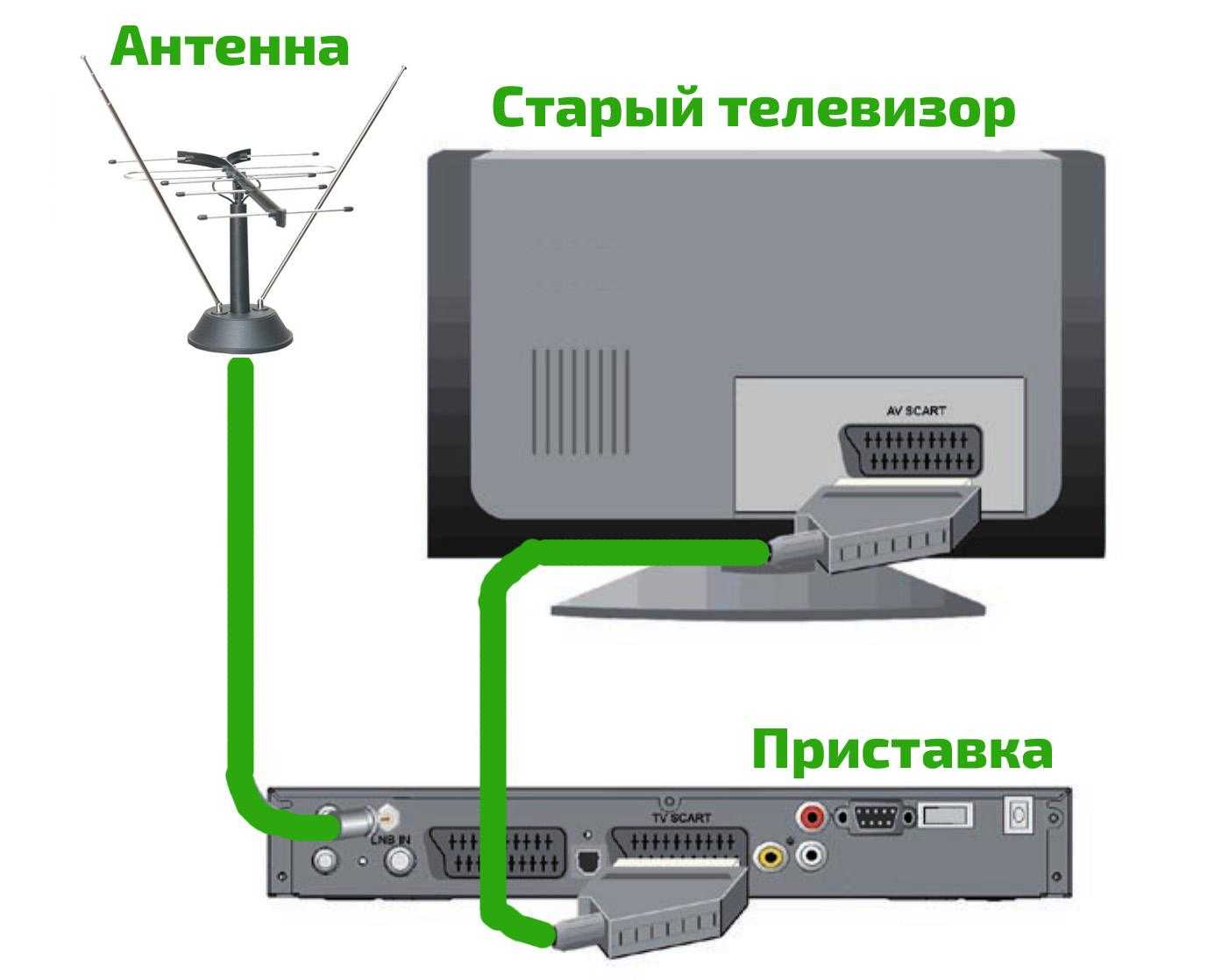 Инструкция как подключить цифровое телевидение к старому телевизору