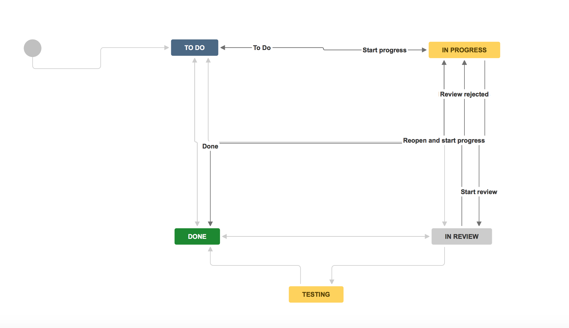 Как настроить jira service desk
