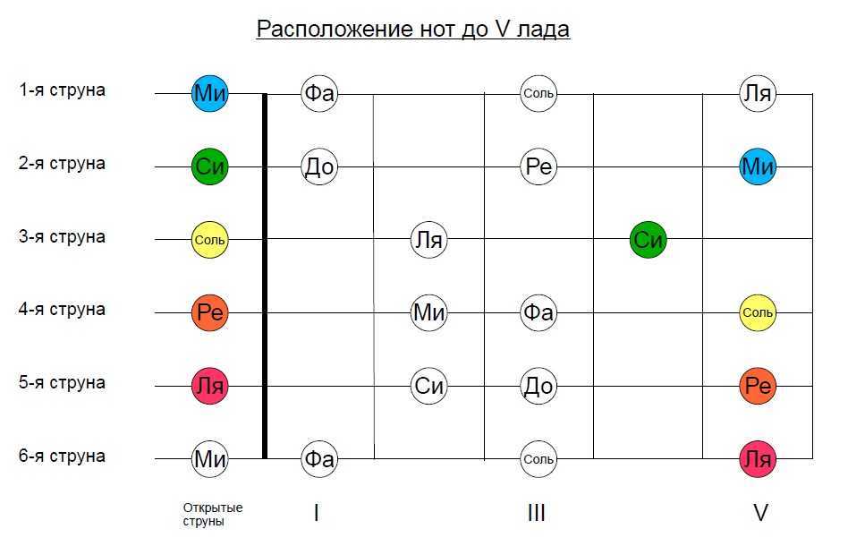 Настройка гитары - как настроить шестиструнную гитару?